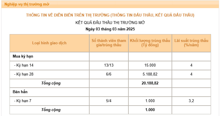 Ngân hàng Nhà nước có động thái mới: Bơm thanh khoản dài hạn hơn, liên tục giảm lãi suất tín phiếu- Ảnh 1.