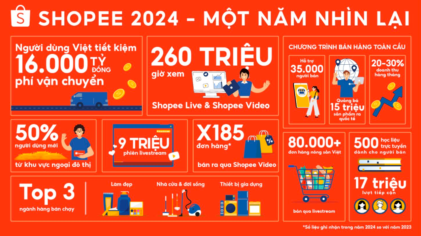 Đại diện Shopee: "Thị trường ngon nên người ta mới muốn vào"- Ảnh 1.