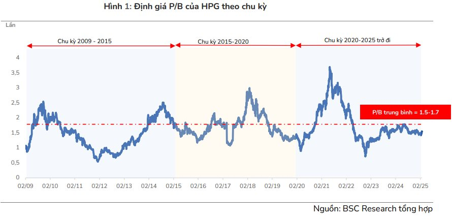 Công ty chứng khoán dự báo lợi nhuận Hòa Phát sẽ vượt mốc 1 tỷ USD vào năm 2026- Ảnh 1.