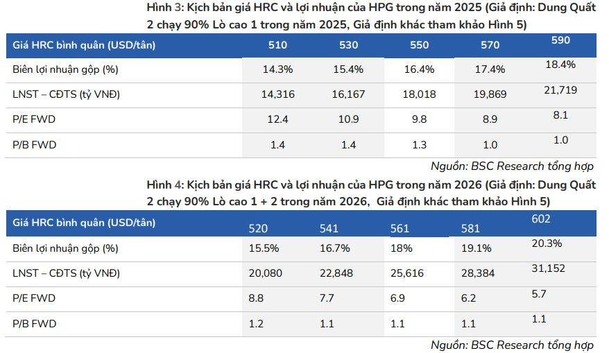 Công ty chứng khoán dự báo lợi nhuận Hòa Phát sẽ vượt mốc 1 tỷ USD vào năm 2026- Ảnh 2.