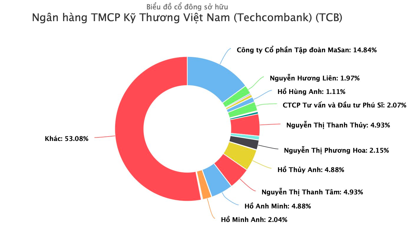 Tài sản một GenZ tăng chóng mặt nhờ nắm cổ phiếu ngân hàng, sắp lọt top 10 người giàu nhất sàn chứng khoán Việt Nam- Ảnh 2.