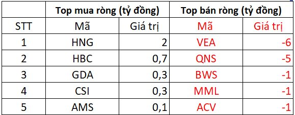 Phiên 4/3: Khối ngoại tiếp đà bán ròng hàng trăm tỷ đồng, cổ phiếu nào bị "xả" mạnh nhất?- Ảnh 3.