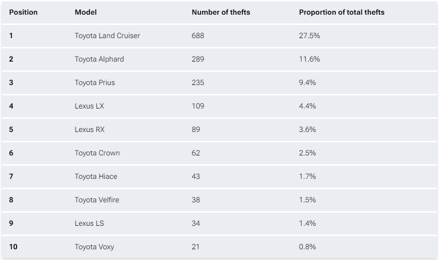 Chiếc Toyota có gì mà cả chủ tịch lẫn giới đạo chích đều 'mê mệt' - cứ 4 xe bị trộm tại Nhật thì có 1 mẫu này- Ảnh 2.