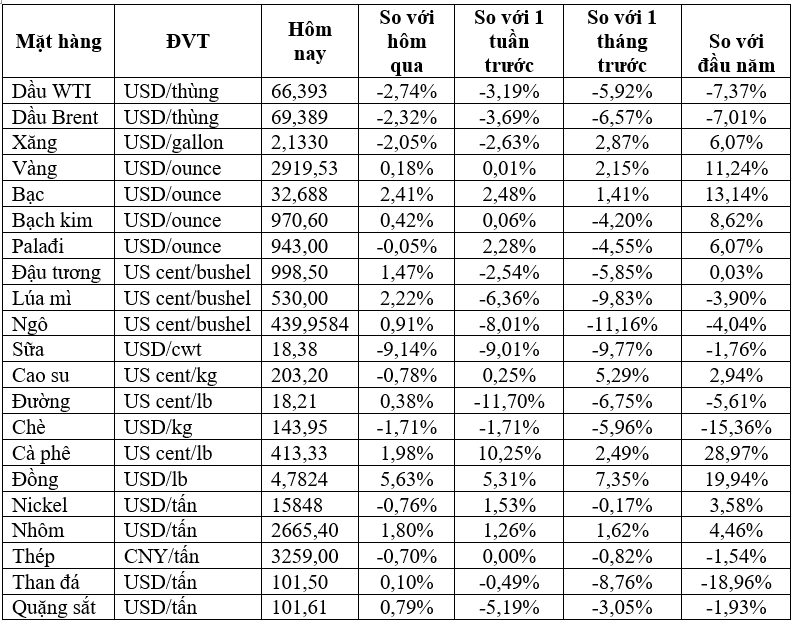 Thị trường ngày 6/3: Giá dầu giảm gần 2%, đồng, đường, cà phê, ngũ cốc tăng- Ảnh 2.