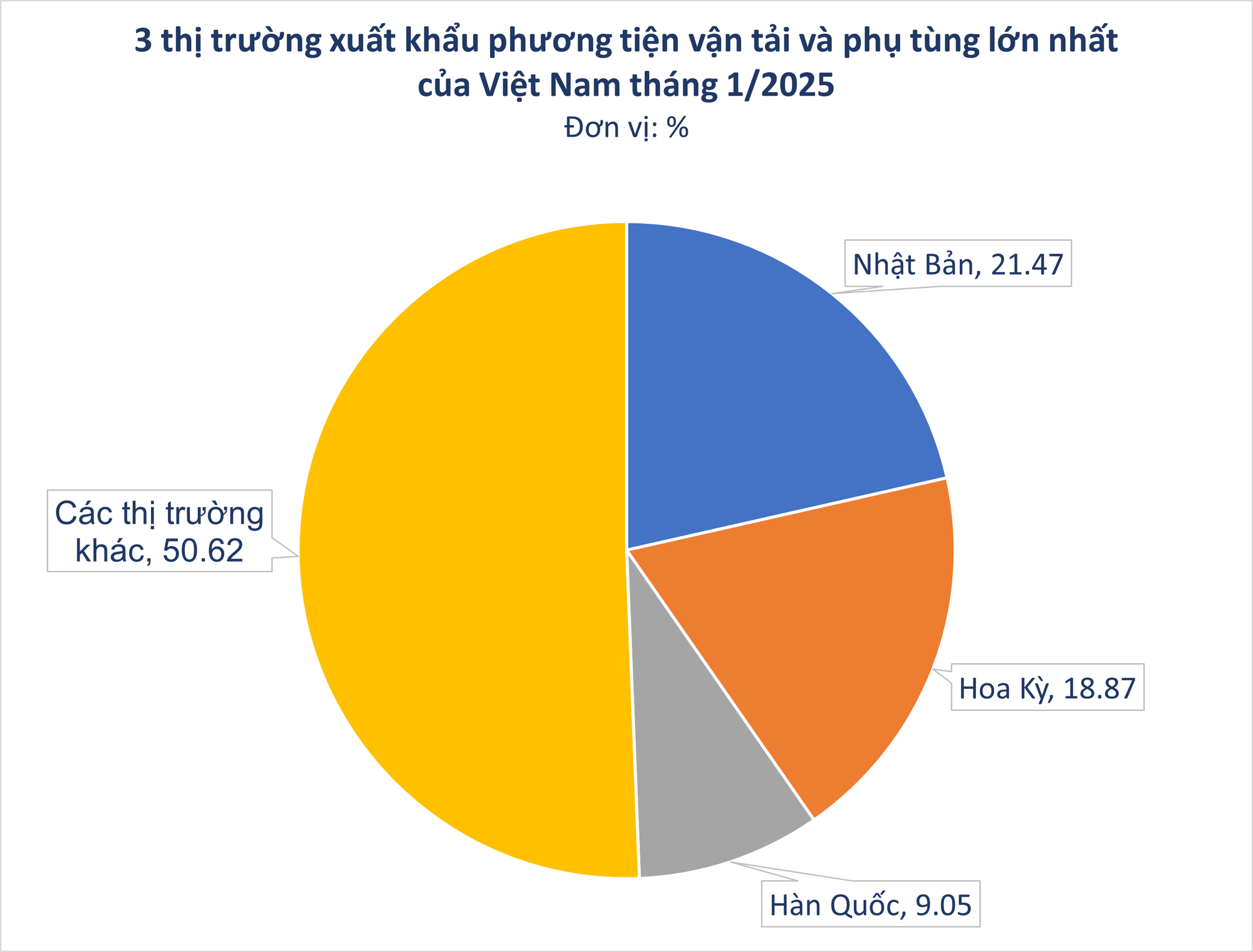 Bắt cơ hội chuyển dịch từ Trung Quốc, 'ngôi sao' xuất khẩu của Việt Nam thu về tiền tỷ từ châu Âu, nhiều cường quốc công nghiệp ô tô đua nhau chốt đơn- Ảnh 2.