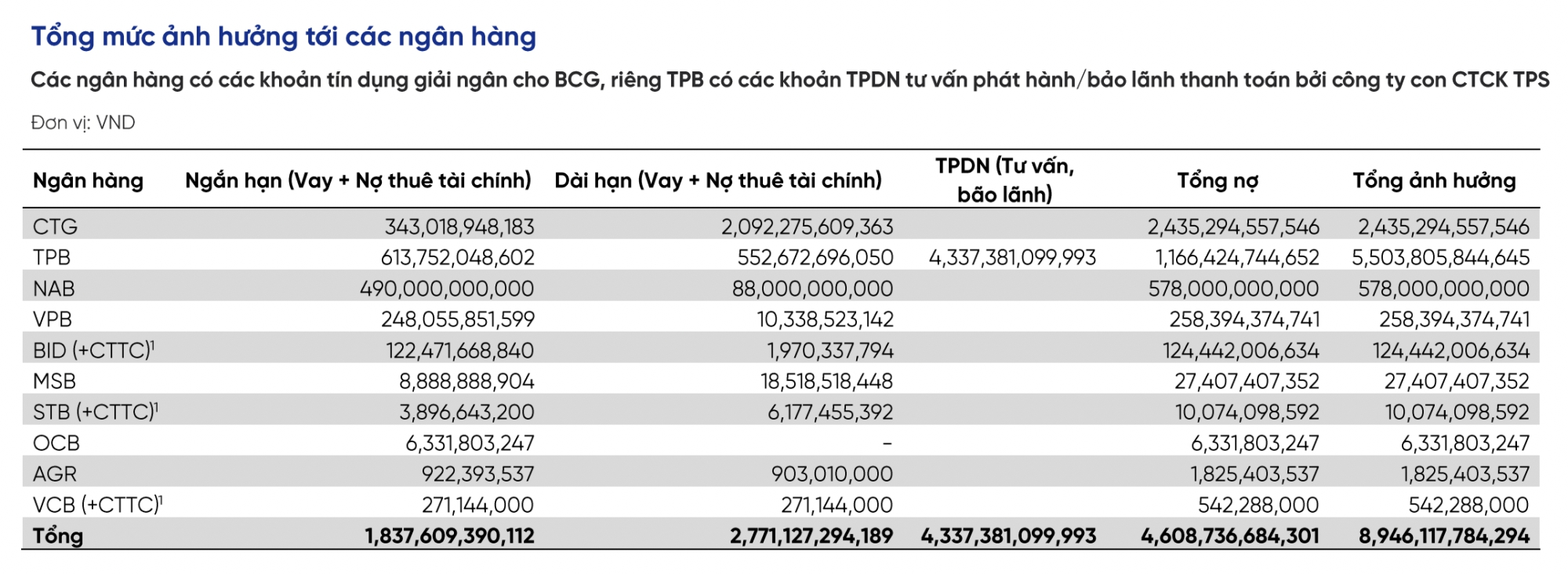 Ông Nguyễn Hồ Nam bị khởi tố, 7.200 tỷ Bamboo Capital vay VietinBank, TPbank, VPbank... sẽ ra sao?- Ảnh 1.