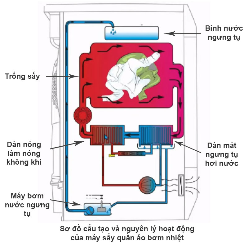 Đang tốn đến 170.000 đồng/tháng chỉ để sấy khô quần áo: Dùng một mẹo này, giảm hơn nửa tiền điện- Ảnh 4.