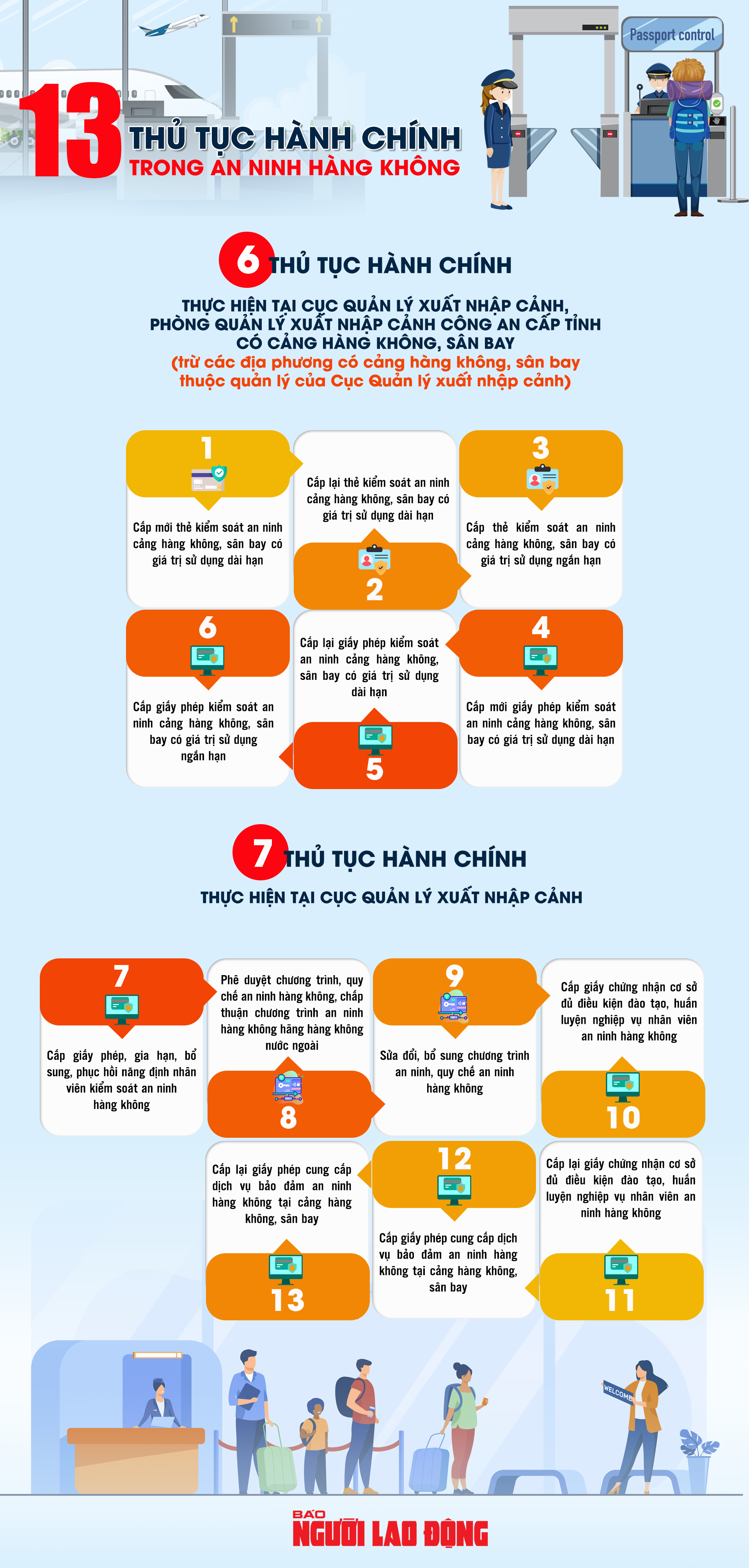 [Infographic] Bộ Công an giải quyết 13 thủ tục hành chính trong an ninh hàng không- Ảnh 1.