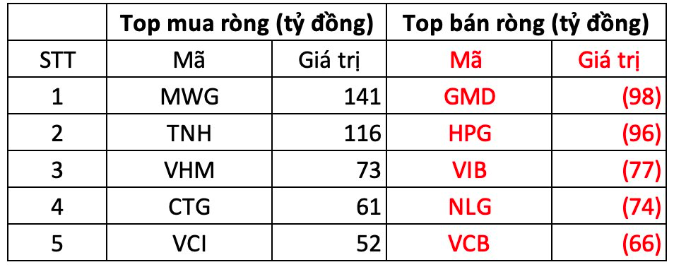 Phiên 5/3: Khối ngoại bán ròng gần 400 tỷ đồng, ngược chiều "tung" hàng trăm tỷ gom một cổ phiếu Bluechip- Ảnh 1.