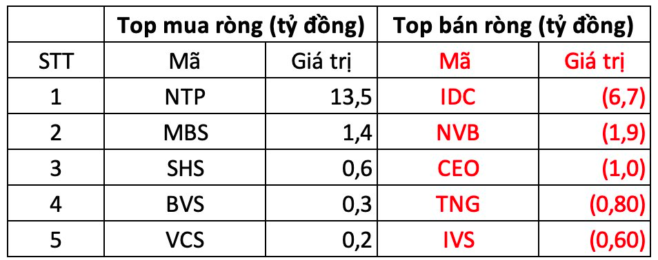 Phiên 5/3: Khối ngoại bán ròng gần 400 tỷ đồng, ngược chiều "tung" hàng trăm tỷ gom một cổ phiếu Bluechip- Ảnh 2.