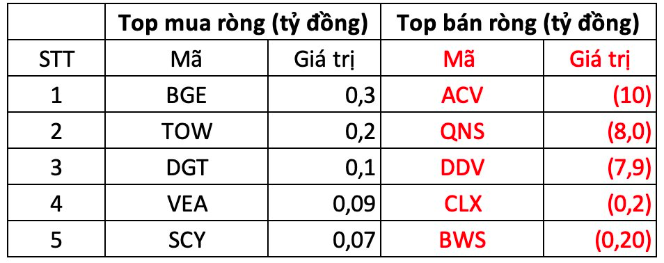 Phiên 5/3: Khối ngoại bán ròng gần 400 tỷ đồng, ngược chiều "tung" hàng trăm tỷ gom một cổ phiếu Bluechip- Ảnh 3.