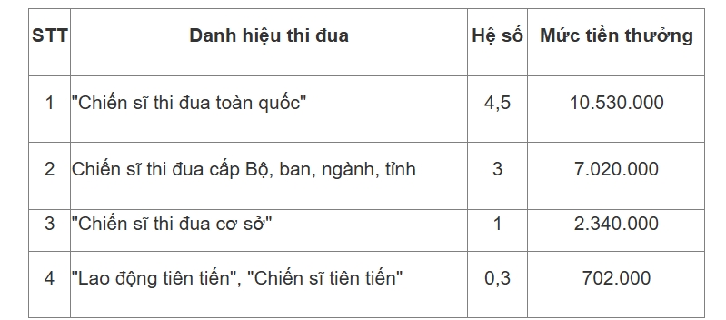 Nhận tiền thưởng danh hiệu thi đua có phải nộp thuế thu nhập cá nhân không?- Ảnh 2.