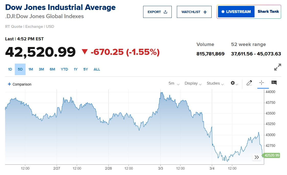 Chứng khoán Mỹ chìm trong sắc đỏ, Dow Jones giảm hơn 1.300 điểm trong hai ngày khi nỗi lo thuế quan của ông Trump bủa vây nhà đầu tư- Ảnh 2.