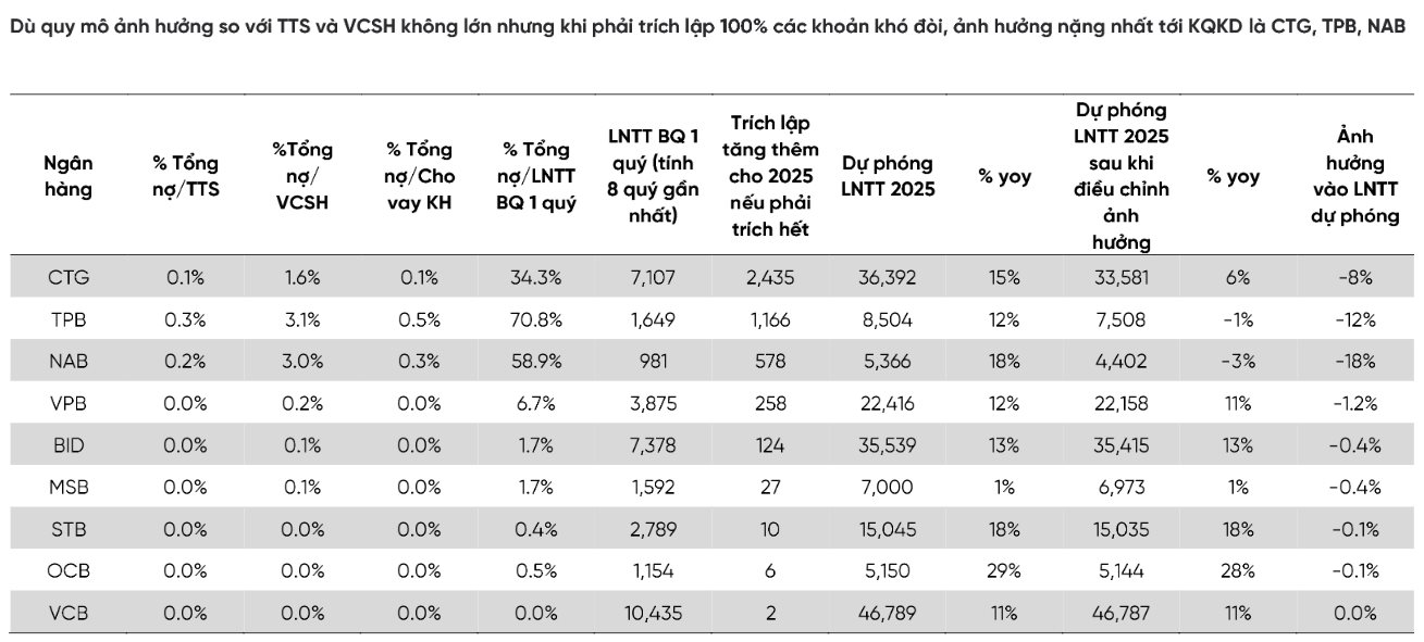 Ông Nguyễn Hồ Nam bị khởi tố, 7.200 tỷ Bamboo Capital vay VietinBank, TPBank... sẽ ra sao?- Ảnh 3.