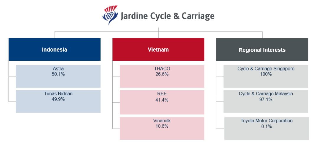 Tập đoàn chi hàng tỷ USD vào Việt Nam báo lãi năm 2024 đi lùi: Thaco tỏa sáng 'cứu' lợi nhuận, bù đắp cho sự hụt hơi của REE và Vinamilk- Ảnh 2.