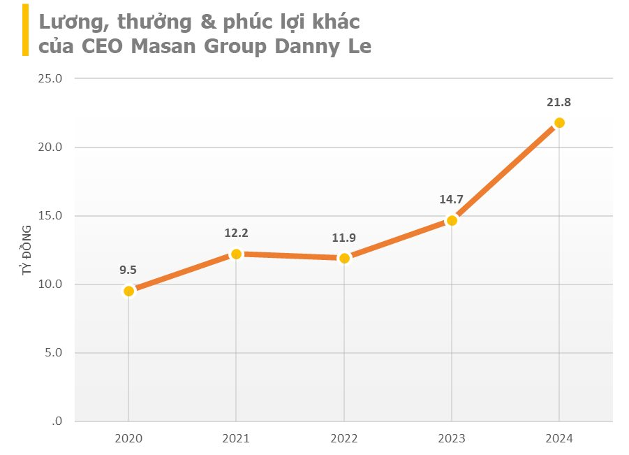 CEO sinh năm 1984 của Masan có thu nhập gần 22 tỷ trong năm 2024, gấp 8 lần lương Tổng giám đốc của một ngân hàng- Ảnh 1.