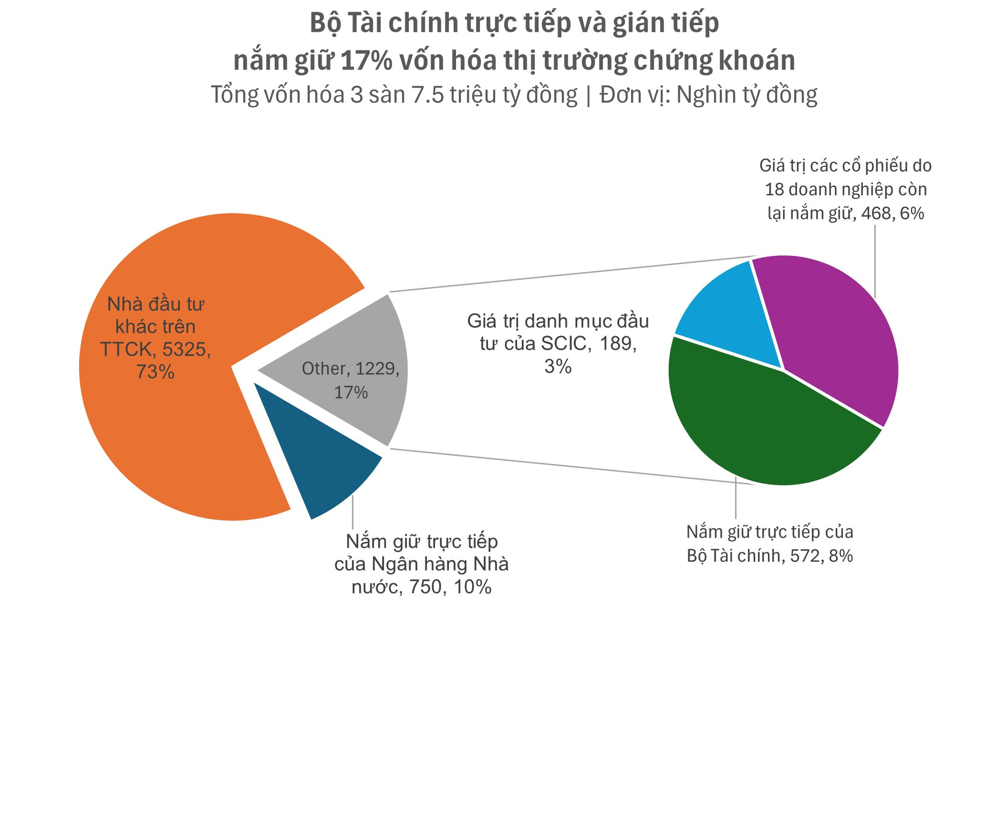 Xuất hiện nhà đầu tư nắm giữ lượng cổ phiếu trị giá 1,2 triệu tỷ đồng, lớn nhất trên thị trường chứng khoán Việt Nam- Ảnh 3.