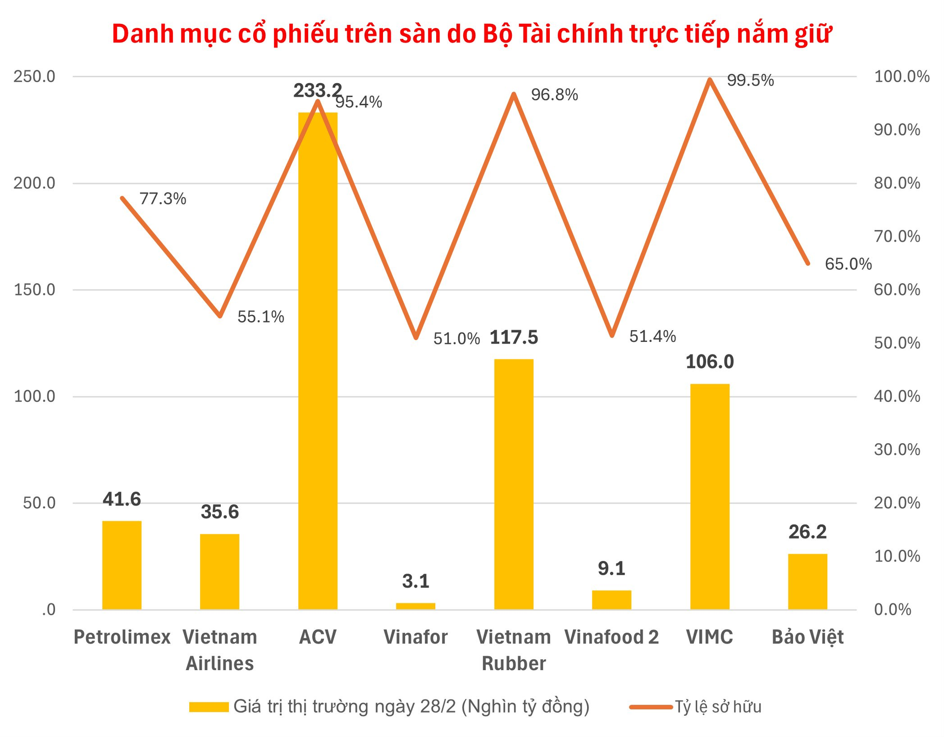 Xuất hiện nhà đầu tư nắm giữ lượng cổ phiếu trị giá 1,2 triệu tỷ đồng, lớn nhất trên thị trường chứng khoán Việt Nam- Ảnh 1.