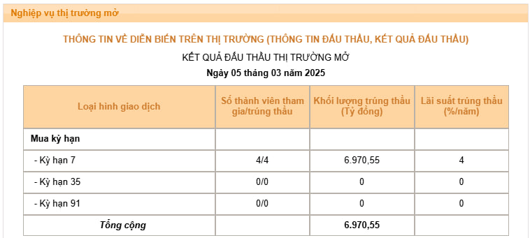 Nóng: Ngân hàng Nhà nước dừng phát hành tín phiếu, cung ứng thanh khoản OMO lên tới 91 ngày- Ảnh 1.