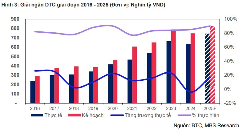 Hơn 740.000 tỷ đồng vốn đầu tư công sẽ được "bơm" ra: Nhóm cổ phiếu nào kỳ vọng hưởng lợi lớn nhất?- Ảnh 1.