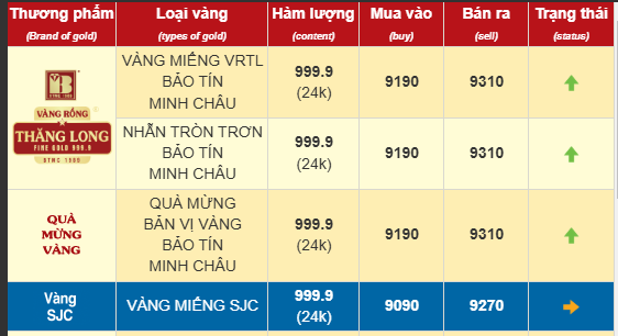 Chuyên gia dự báo thời điểm giá vàng nhẫn lên 100 triệu đồng/lượng- Ảnh 1.