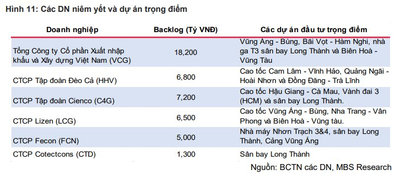 Hơn 740.000 tỷ đồng vốn đầu tư công sẽ được "bơm" ra: Nhóm cổ phiếu nào kỳ vọng hưởng lợi lớn nhất?- Ảnh 2.