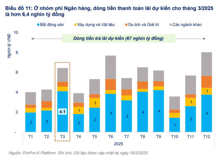 Tiền gốc và lãi trái phiếu doanh nghiệp bất động sản, chứng khoán phải trả tăng trở lại trong tháng 3 này- Ảnh 2.