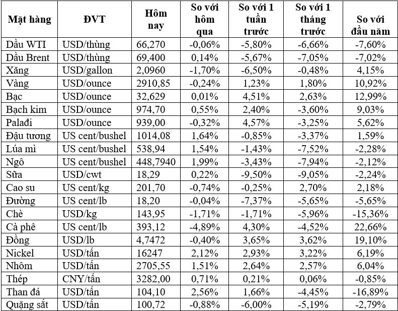 Thị trường ngày 07/03: Giá dầu tăng nhẹ, đồng cao nhất 4 tháng trong khi gạo thấp nhất kể từ tháng 6/2023- Ảnh 1.