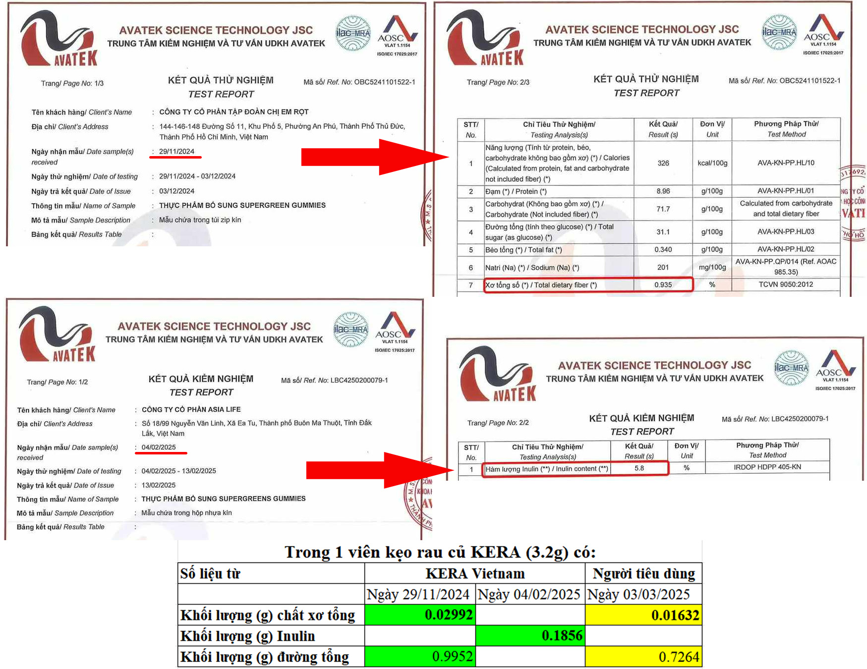 KERA phản hồi về hàm lượng chất xơ trong kẹo rau nhưng chuyên gia chỉ ra ĐIỀU VÔ LÝ!- Ảnh 2.