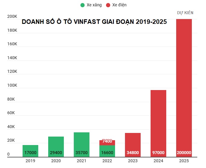 Mục tiêu 200.000 xe của VinFast dễ hay khó?- Ảnh 1.