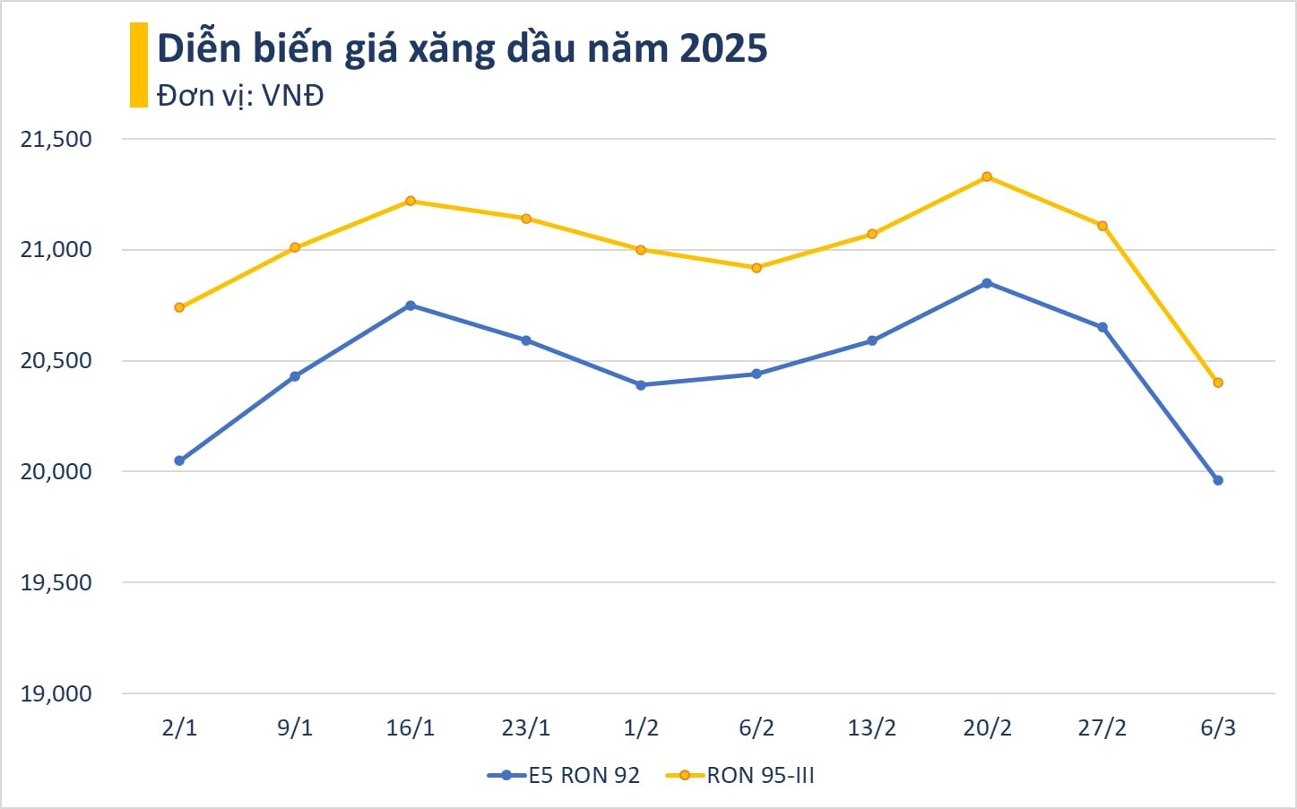 Giá xăng giảm mạnh, xuống mức thấp nhất 3 năm qua- Ảnh 1.