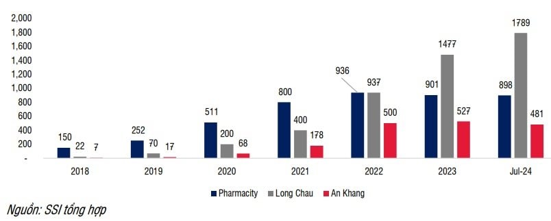 SSI Research: Long Châu dự định tăng vốn trong quý 1/2025, định giá 1,5 tỷ USD – gấp 20 lần chuỗi FPT Shop- Ảnh 1.