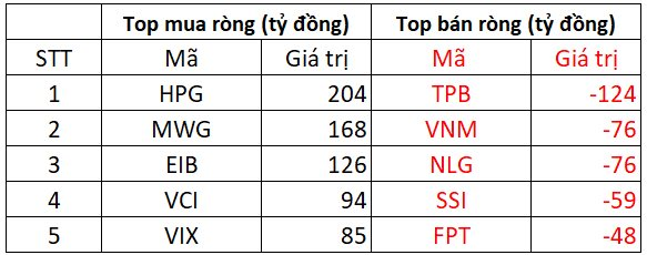 Tin vui: Khối ngoại bất ngờ mua ròng gần 400 tỷ đồng khi VN-Index lên đỉnh 3 năm, cổ phiếu nào được "gom" mạnh nhất?- Ảnh 1.