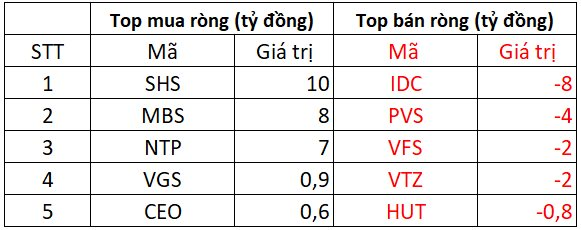 Tin vui: Khối ngoại bất ngờ mua ròng gần 400 tỷ đồng khi VN-Index lên đỉnh 3 năm, cổ phiếu nào được "gom" mạnh nhất?- Ảnh 2.