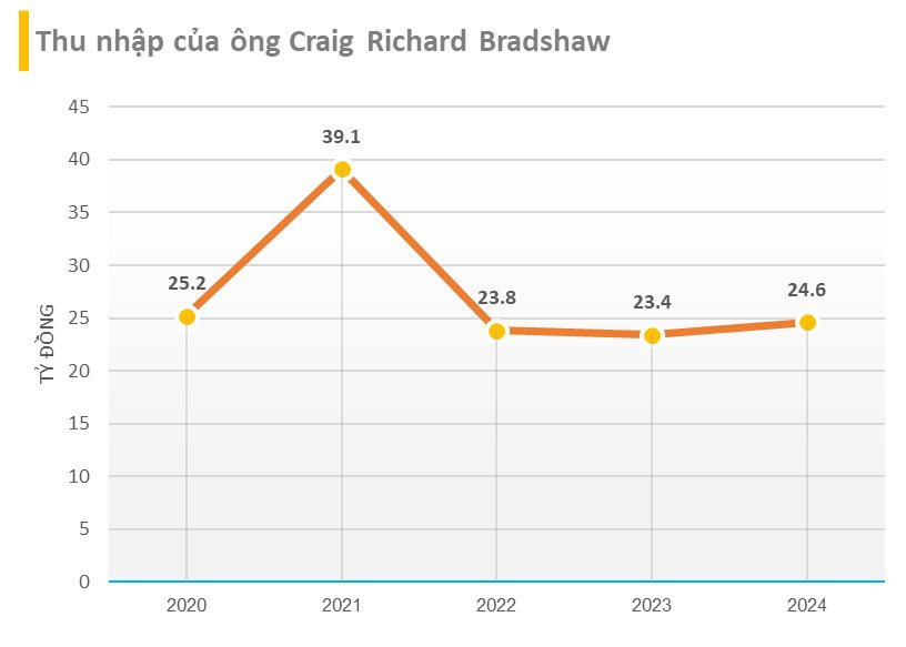 Cựu TGĐ công ty của tỷ phú Nguyễn Đăng Quang nhận lương thưởng hơn 24,5 tỷ đồng, cao top đầu Việt Nam- Ảnh 2.