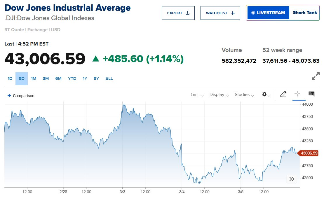 Dow Jones tăng gần 500 điểm, chứng khoán Mỹ ngập sắc xanh khi ông Trump hoãn áp thuế ô tô từ Canada và Mexico- Ảnh 1.