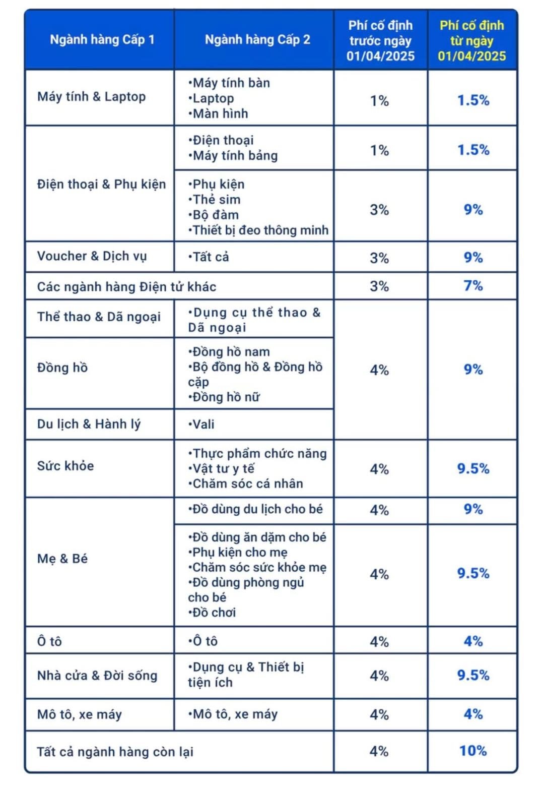 Nóng: Shopee tung chính sách mới, các nhà bán hàng lập tức 'kêu than', dự định tăng giá sản phẩm lên 30%- Ảnh 2.