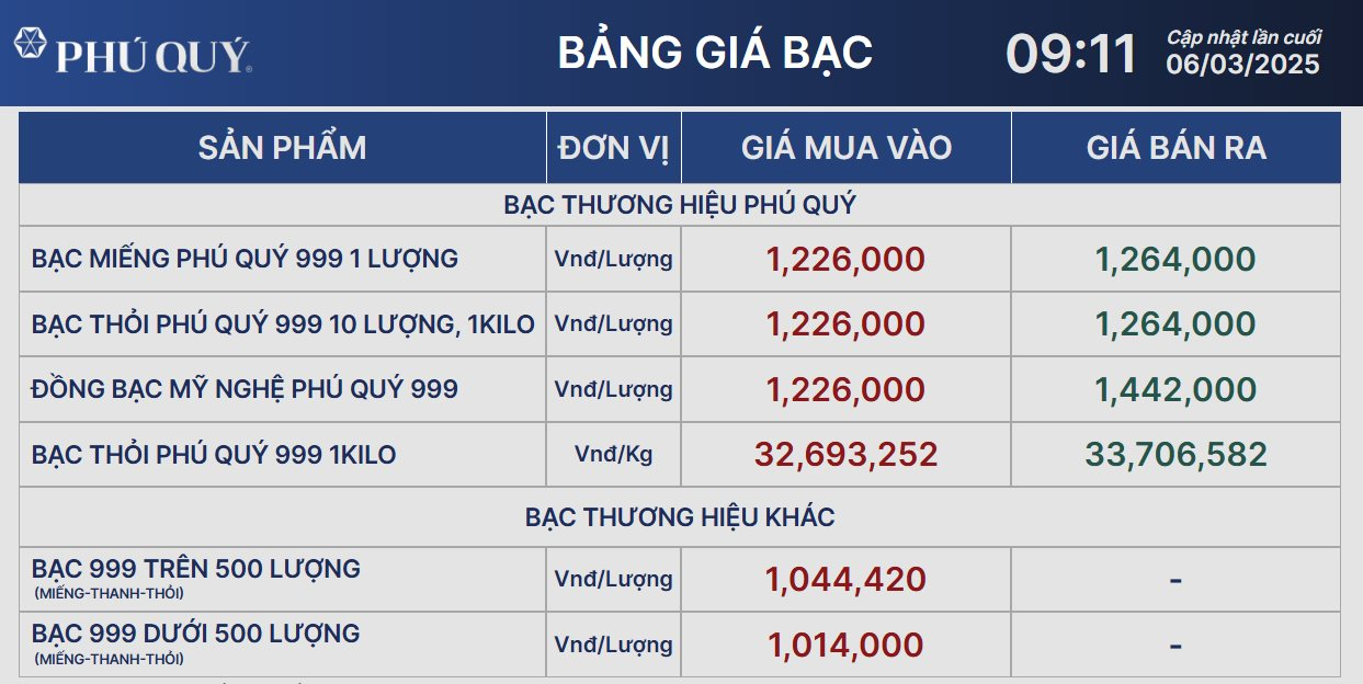 Giá bạc hôm nay 6/3: duy trì đà tăng theo giá vàng- Ảnh 2.