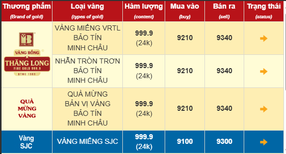 Sau lập đỉnh, giá vàng nhẫn ngày 6/3 tiếp tục tăng- Ảnh 1.