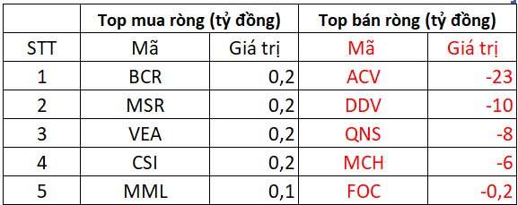 Tin vui: Khối ngoại bất ngờ mua ròng gần 400 tỷ đồng khi VN-Index lên đỉnh 3 năm, cổ phiếu nào được "gom" mạnh nhất?- Ảnh 3.