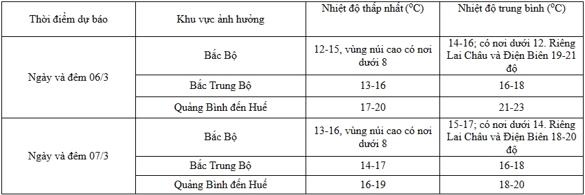 Gió mùa Đông Bắc, Bắc Bộ có nơi rét đậm, rét hại- Ảnh 2.