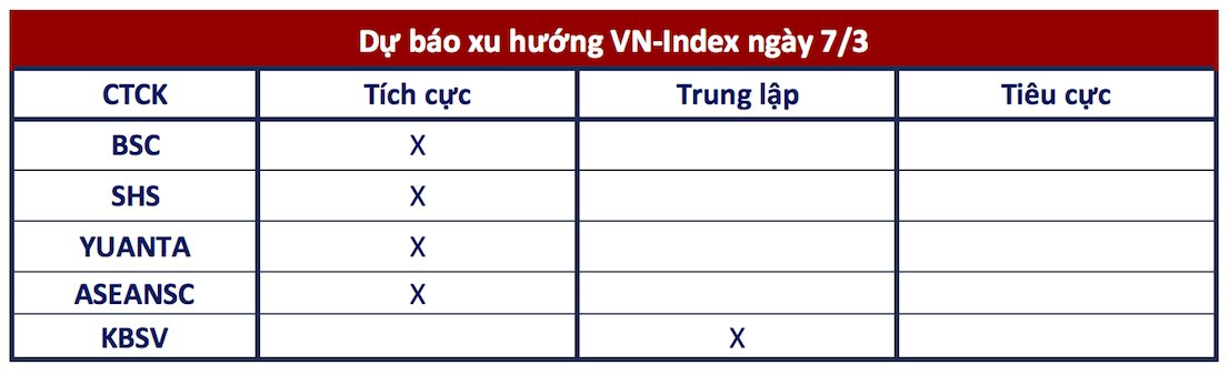 Góc nhìn CTCK: Xu hướng tăng duy trì, tiếp tục "nhặt nhạnh" các cổ phiếu lớn có nền tảng cơ bản- Ảnh 1.