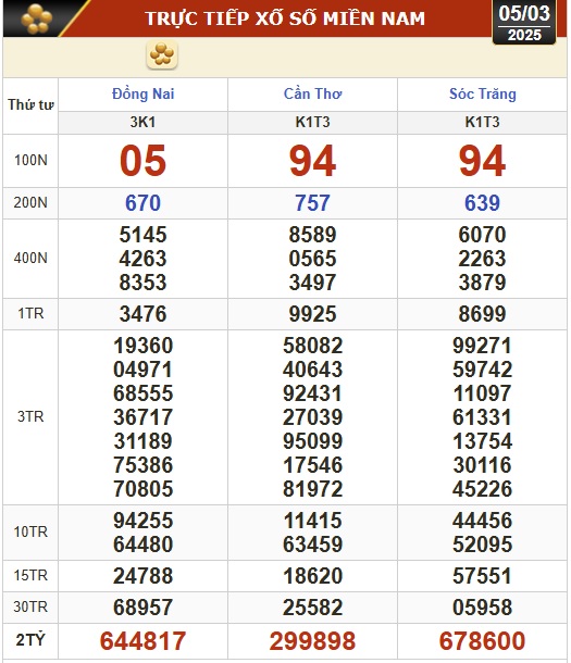 Kết quả xổ số hôm nay, 5-3: Đồng Nai, Cần Thơ, Sóc Trăng, Đà Nẵng, Khánh Hòa...- Ảnh 1. Kết quả xổ số hôm nay, 5-3: Đồng Nai, Cần Thơ, Sóc Trăng, Đà Nẵng, Khánh Hòa...- Ảnh 1.