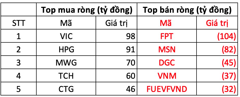 Khối ngoại "quay xe" bán ròng hàng trăm tỷ trong phiên VN-Index bứt phá, cổ phiếu nào bị "xả" mạnh nhất?- Ảnh 1.