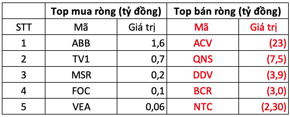 Khối ngoại "quay xe" bán ròng hàng trăm tỷ trong phiên VN-Index bứt phá, cổ phiếu nào bị "xả" mạnh nhất?- Ảnh 3.