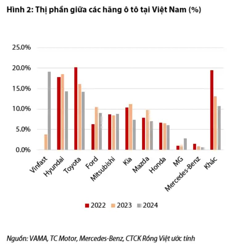 Lời cảnh báo cho ông trùm xe Mercedes tại Việt Nam: MG đã tăng trưởng 242% nhờ giá rẻ nhưng năm nay 'không như mơ' vì BYD, Vinfast, LynkCo, Wuling- Ảnh 2.