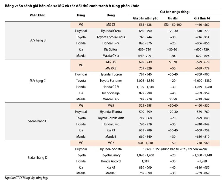Lời cảnh báo cho ông trùm xe Mercedes tại Việt Nam: MG đã tăng trưởng 242% nhờ giá rẻ nhưng năm nay 'không như mơ' vì BYD, Vinfast, LynkCo, Wuling- Ảnh 3.