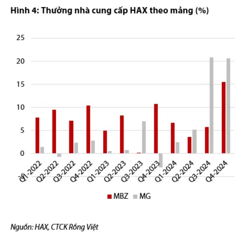 Lời cảnh báo cho ông trùm xe Mercedes tại Việt Nam: MG đã tăng trưởng 242% nhờ giá rẻ nhưng năm nay 'không như mơ' vì BYD, Vinfast, LynkCo, Wuling- Ảnh 4.