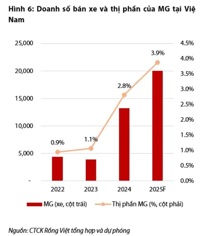 Lời cảnh báo cho ông trùm xe Mercedes tại Việt Nam: MG đã tăng trưởng 242% nhờ giá rẻ nhưng năm nay 'không như mơ' vì BYD, Vinfast, LynkCo, Wuling- Ảnh 5.