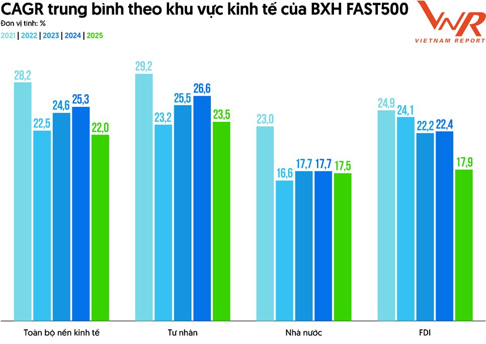 10 DN tăng trưởng nhanh nhất Việt Nam 2025: Long Châu bứt phá lên Á quân, Taseco Land tăng 2 bậc, lộ diện những cái tên 'kín tiếng'- Ảnh 2.